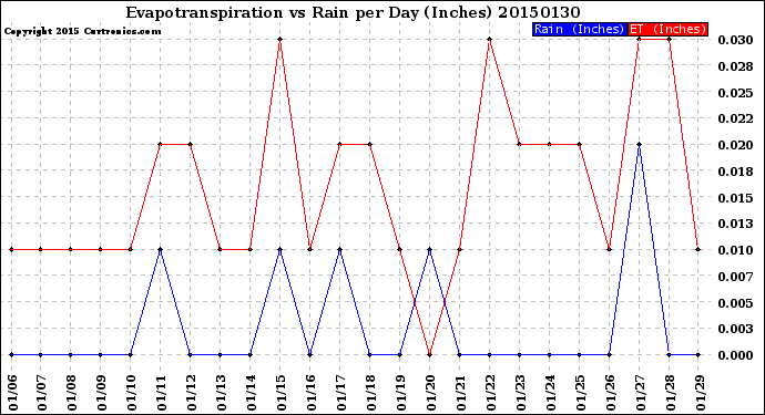 Milwaukee Weather Evapotranspiration<br>vs Rain per Day<br>(Inches)