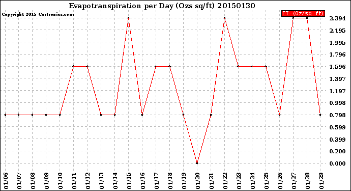 Milwaukee Weather Evapotranspiration<br>per Day (Ozs sq/ft)