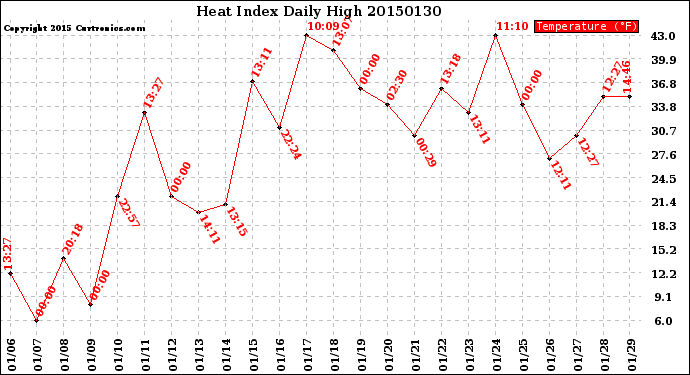 Milwaukee Weather Heat Index<br>Daily High