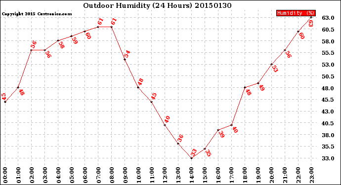 Milwaukee Weather Outdoor Humidity<br>(24 Hours)