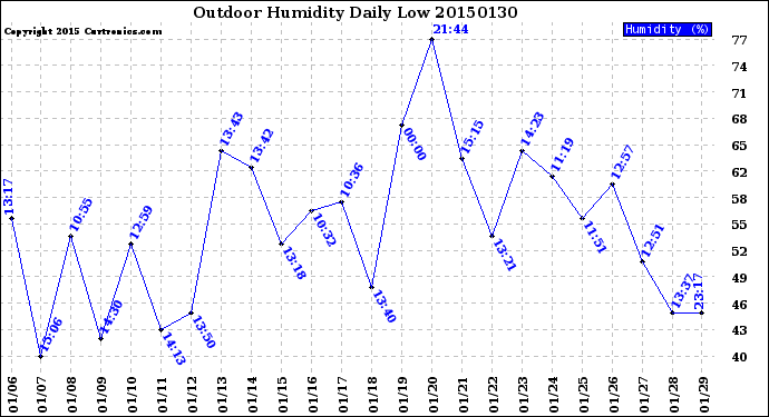 Milwaukee Weather Outdoor Humidity<br>Daily Low