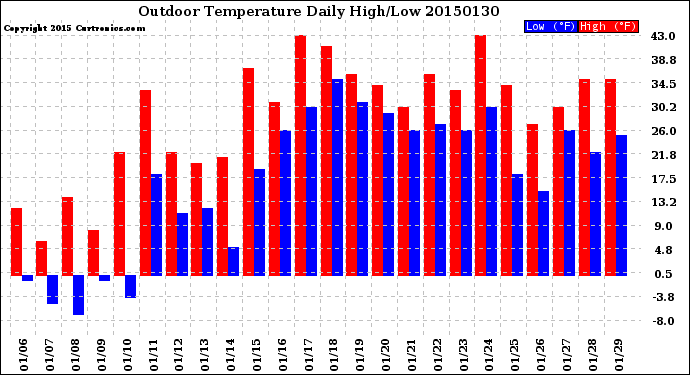 Milwaukee Weather Outdoor Temperature<br>Daily High/Low