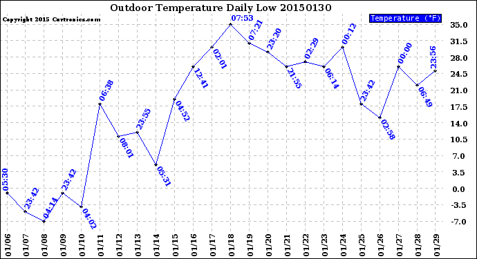 Milwaukee Weather Outdoor Temperature<br>Daily Low