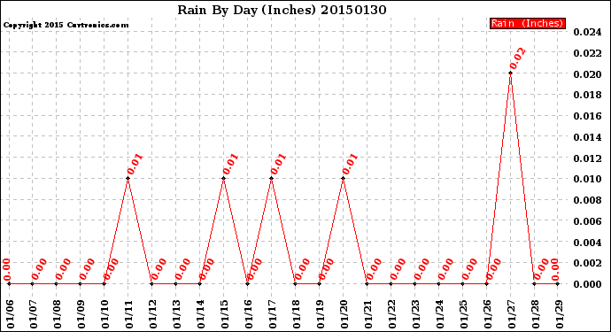 Milwaukee Weather Rain<br>By Day<br>(Inches)