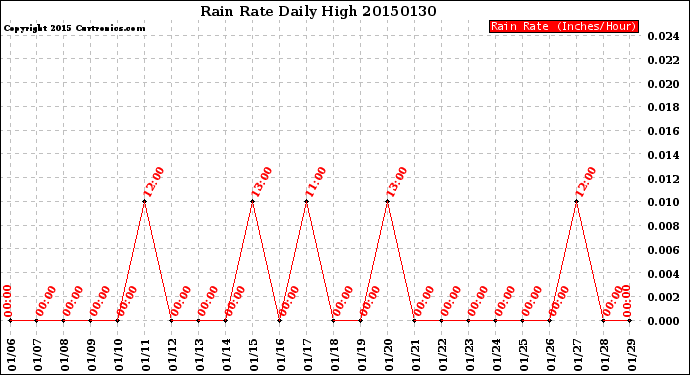 Milwaukee Weather Rain Rate<br>Daily High