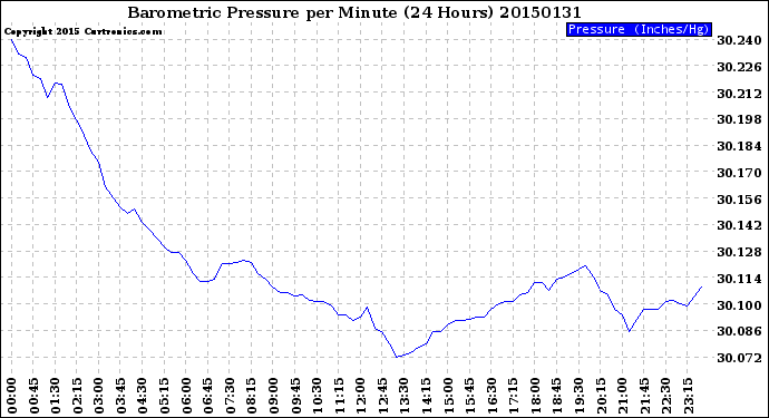 Milwaukee Weather Barometric Pressure<br>per Minute<br>(24 Hours)