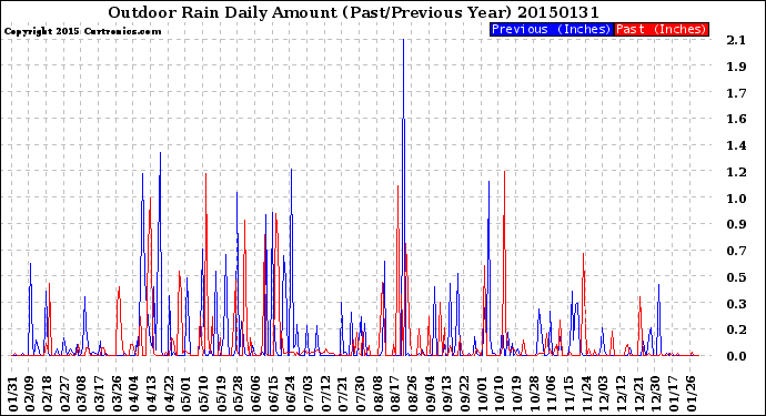 Milwaukee Weather Outdoor Rain<br>Daily Amount<br>(Past/Previous Year)