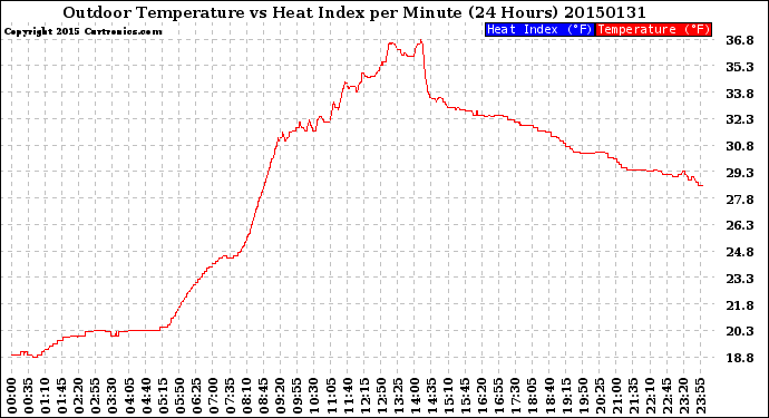 Milwaukee Weather Outdoor Temperature<br>vs Heat Index<br>per Minute<br>(24 Hours)