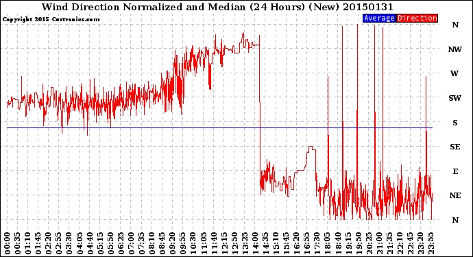 Milwaukee Weather Wind Direction<br>Normalized and Median<br>(24 Hours) (New)