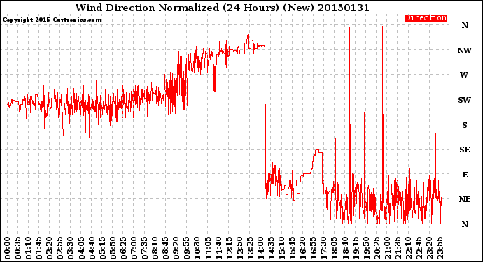 Milwaukee Weather Wind Direction<br>Normalized<br>(24 Hours) (New)