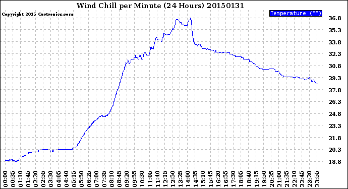 Milwaukee Weather Wind Chill<br>per Minute<br>(24 Hours)