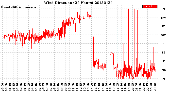 Milwaukee Weather Wind Direction<br>(24 Hours)