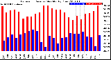 Milwaukee Weather Barometric Pressure<br>Monthly High/Low