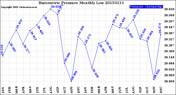 Milwaukee Weather Barometric Pressure<br>Monthly Low