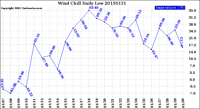 Milwaukee Weather Wind Chill<br>Daily Low