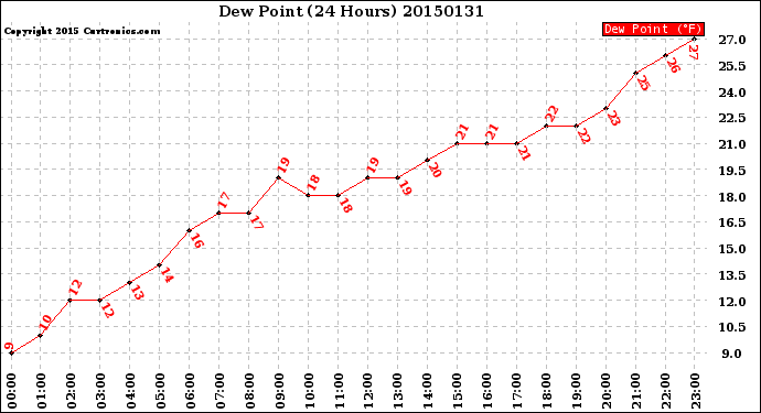 Milwaukee Weather Dew Point<br>(24 Hours)