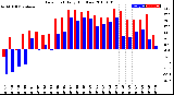 Milwaukee Weather Dew Point<br>Daily High/Low