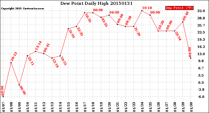 Milwaukee Weather Dew Point<br>Daily High