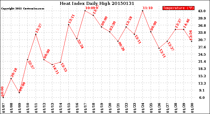 Milwaukee Weather Heat Index<br>Daily High