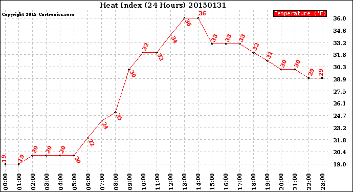 Milwaukee Weather Heat Index<br>(24 Hours)