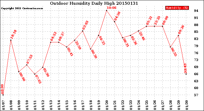 Milwaukee Weather Outdoor Humidity<br>Daily High