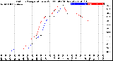 Milwaukee Weather Outdoor Temperature<br>vs Wind Chill<br>(24 Hours)