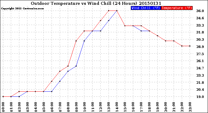 Milwaukee Weather Outdoor Temperature<br>vs Wind Chill<br>(24 Hours)