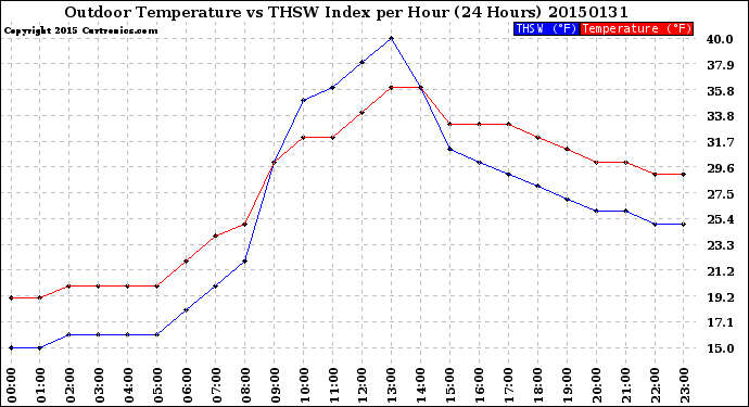 Milwaukee Weather Outdoor Temperature<br>vs THSW Index<br>per Hour<br>(24 Hours)