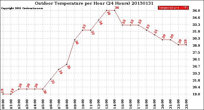 Milwaukee Weather Outdoor Temperature<br>per Hour<br>(24 Hours)