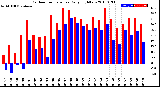 Milwaukee Weather Outdoor Temperature<br>Daily High/Low