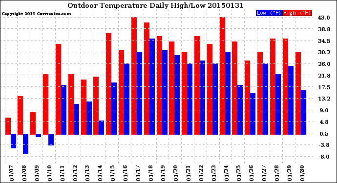 Milwaukee Weather Outdoor Temperature<br>Daily High/Low