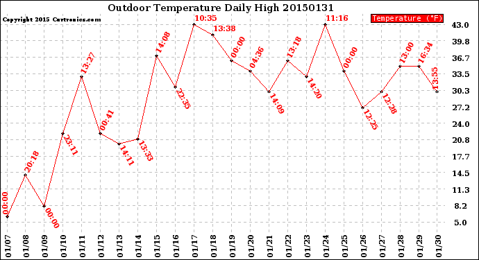 Milwaukee Weather Outdoor Temperature<br>Daily High