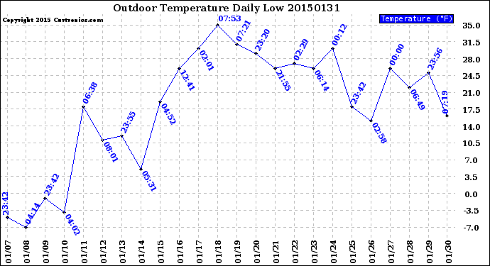 Milwaukee Weather Outdoor Temperature<br>Daily Low