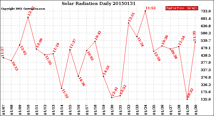 Milwaukee Weather Solar Radiation<br>Daily