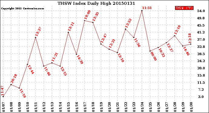 Milwaukee Weather THSW Index<br>Daily High