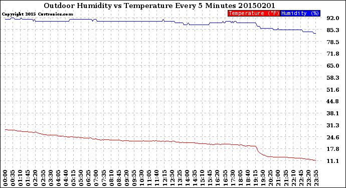 Milwaukee Weather Outdoor Humidity<br>vs Temperature<br>Every 5 Minutes