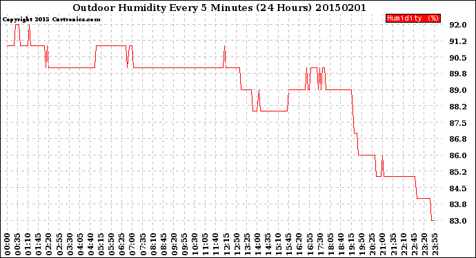 Milwaukee Weather Outdoor Humidity<br>Every 5 Minutes<br>(24 Hours)