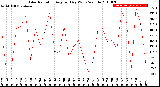 Milwaukee Weather Solar Radiation<br>Avg per Day W/m2/minute