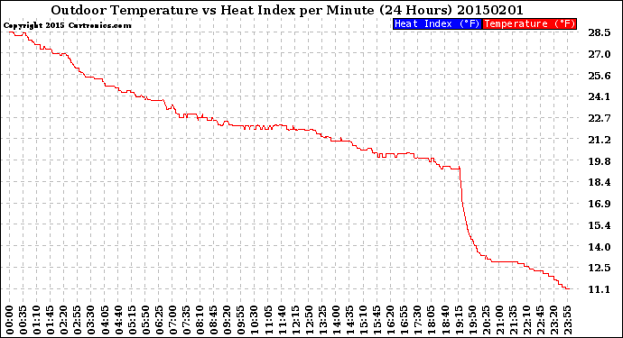 Milwaukee Weather Outdoor Temperature<br>vs Heat Index<br>per Minute<br>(24 Hours)