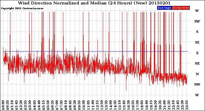 Milwaukee Weather Wind Direction<br>Normalized and Median<br>(24 Hours) (New)