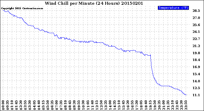 Milwaukee Weather Wind Chill<br>per Minute<br>(24 Hours)