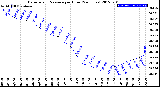 Milwaukee Weather Barometric Pressure<br>per Hour<br>(24 Hours)