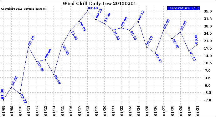 Milwaukee Weather Wind Chill<br>Daily Low