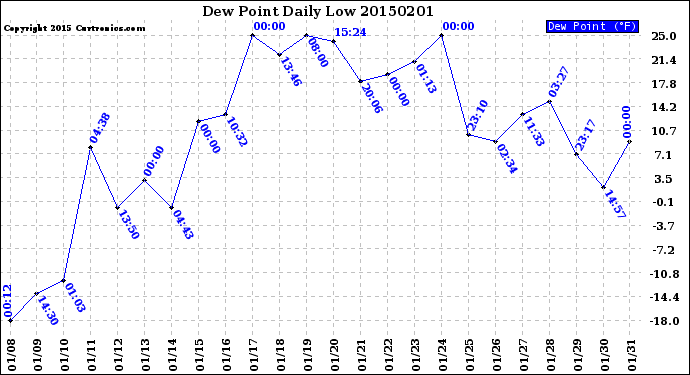 Milwaukee Weather Dew Point<br>Daily Low