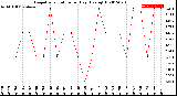 Milwaukee Weather Evapotranspiration<br>per Day (Ozs sq/ft)