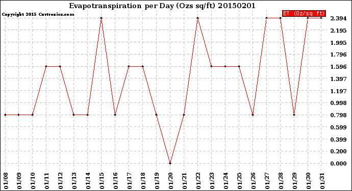 Milwaukee Weather Evapotranspiration<br>per Day (Ozs sq/ft)