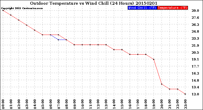 Milwaukee Weather Outdoor Temperature<br>vs Wind Chill<br>(24 Hours)