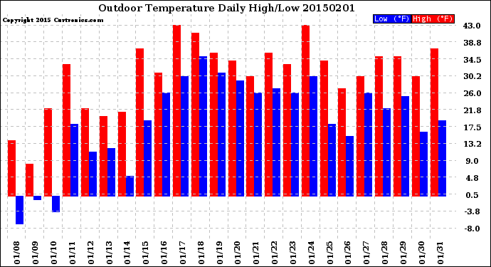 Milwaukee Weather Outdoor Temperature<br>Daily High/Low