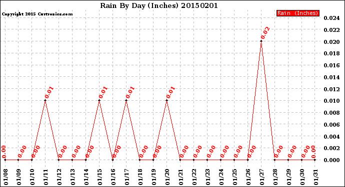 Milwaukee Weather Rain<br>By Day<br>(Inches)