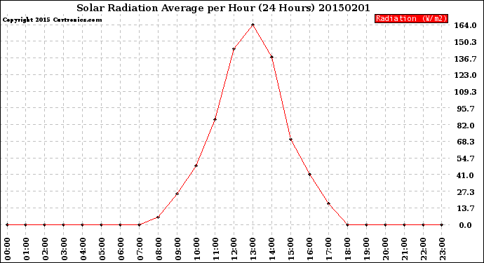 Milwaukee Weather Solar Radiation Average<br>per Hour<br>(24 Hours)